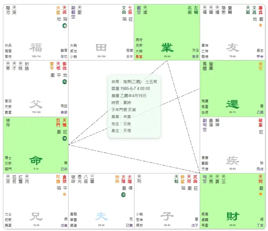 巨機同宮格