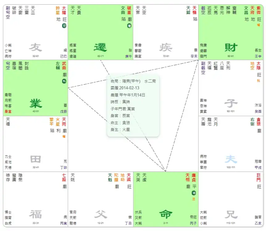 廉貞文武格