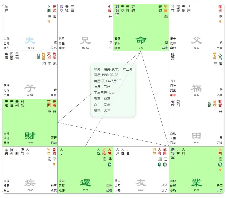 日月同宮格
