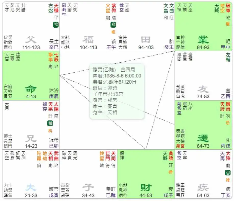 擎羊入廟格