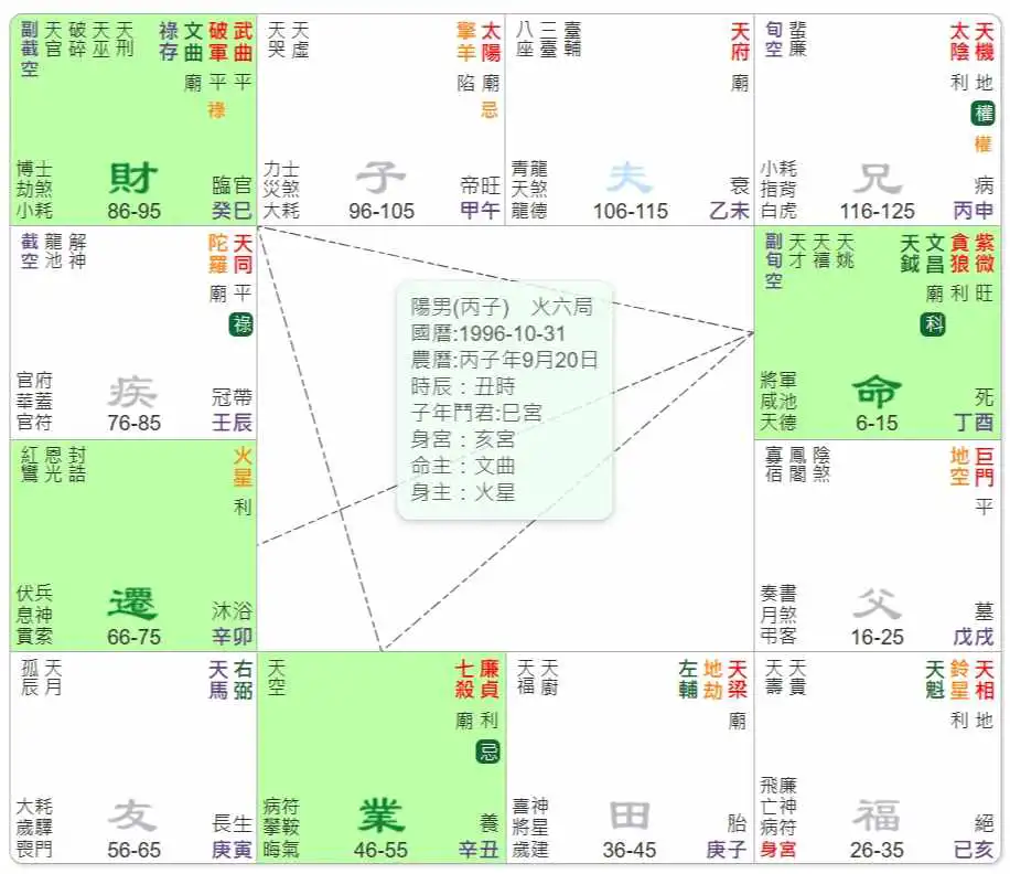 極居卯酉格