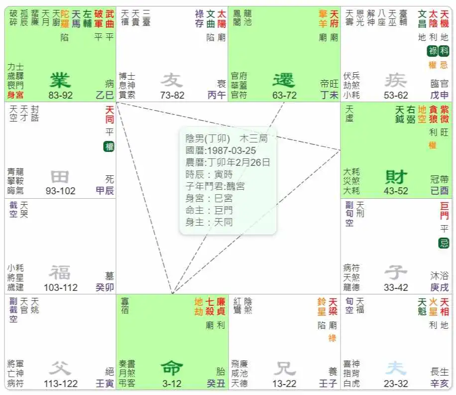 貞殺同宮格