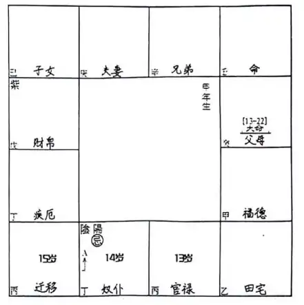 如何根據命盤看財祿和考運