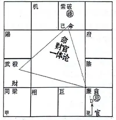 如何根據命盤看財祿和考運