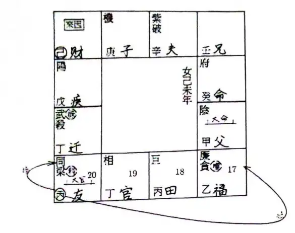 如何根據命盤看財祿和考運