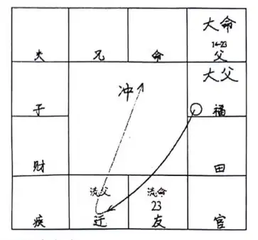 如何根據命盤看財祿和考運