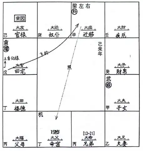 如何根據命盤看財祿和考運