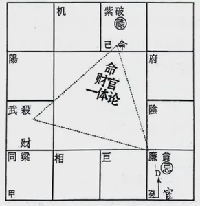如何根據命盤看財祿和考運