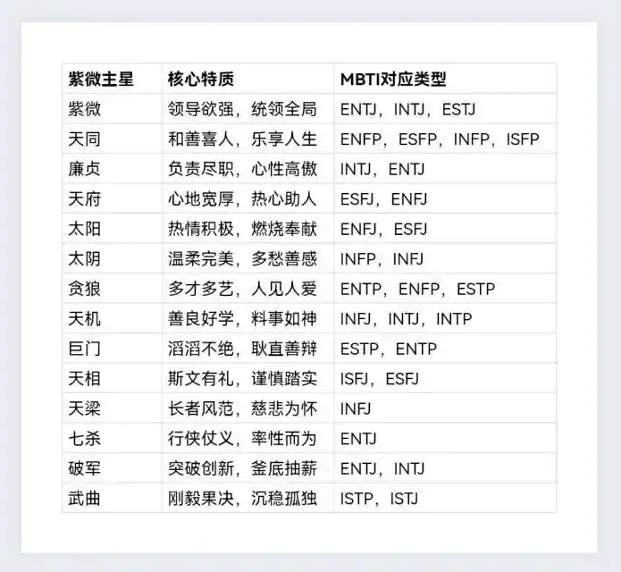 當紫微斗數遇見MBTI:如何管理自我能量,規劃人生?